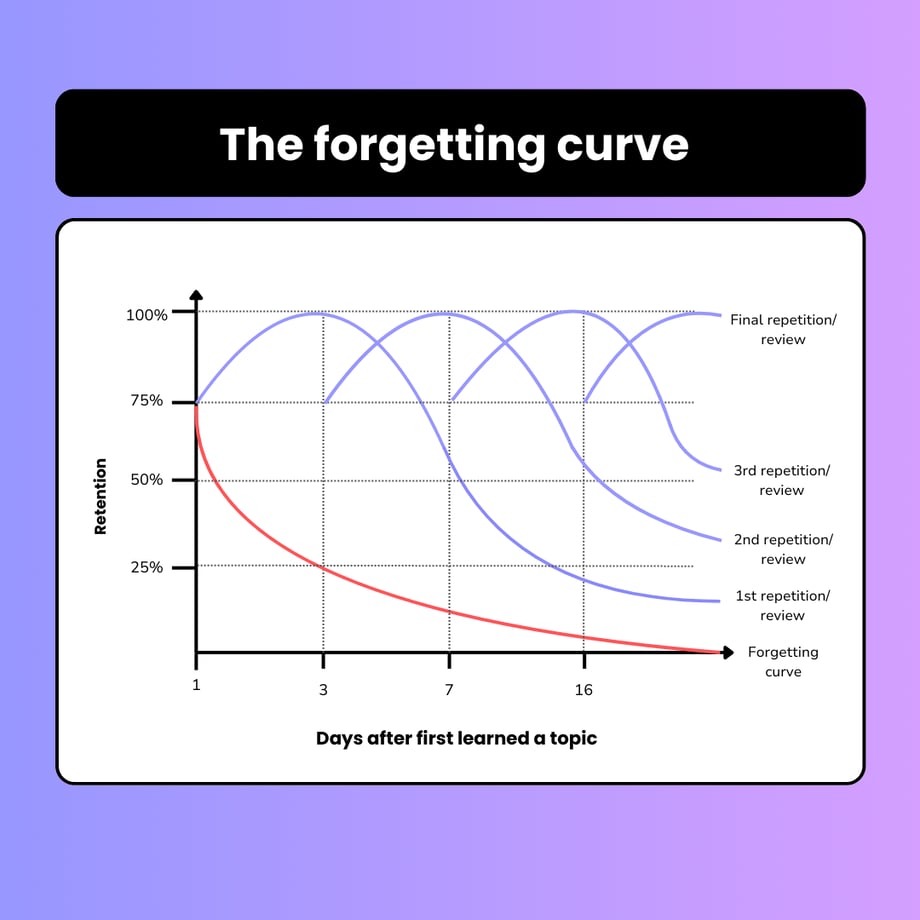 The forgetting curve_blog