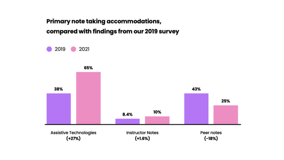 3 things we’ve learned about note taking support in 2021