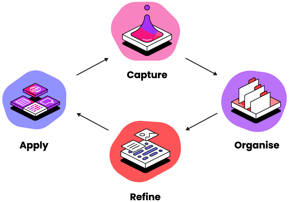 CORA Learning Process, Capture, Organise, Refine, Apply